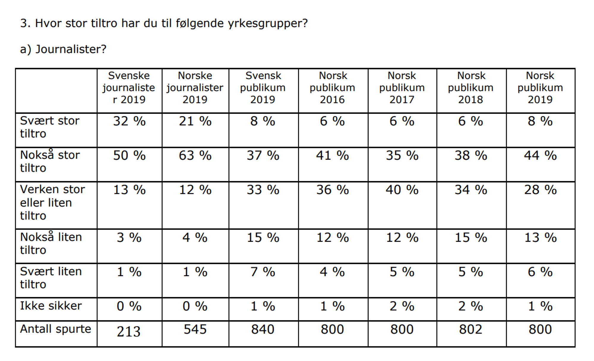 Tiltroen til mediene har aldri vært lavere i de årene vi har Nivået har aldri vært lavere på norsk journalistikk
